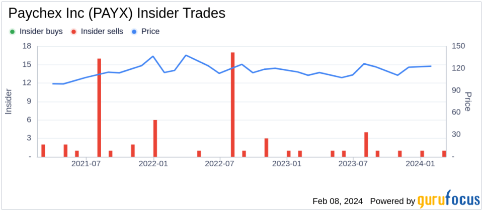 Paychex Inc Senior Vice President Michael Gioja Sells 40,068 Shares