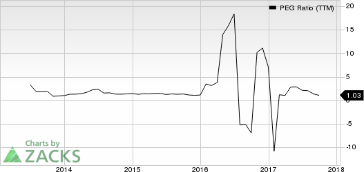 Western Digital Corporation PEG Ratio (TTM)