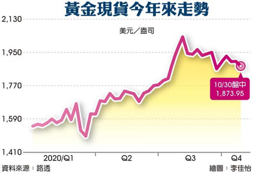 黃金現貨今年來走勢