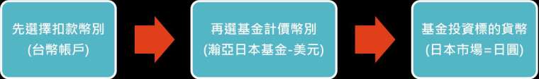 資料來源：「鉅亨買基金」整理，資料日期：2023/10/18。