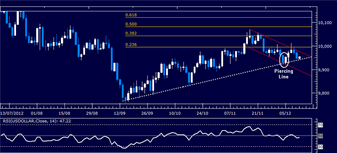 Forex_Analysis_US_Dollar_SP_500_Charts_Warn_of_Risk_Aversion_Ahead_body_Picture_4.png, Forex Analysis: US Dollar, S&P 500 Charts Warn of Risk Aversion Ahead