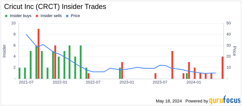 Insider Sale: CEO Arora Ashish Sells 132,064 Shares of Cricut Inc (CRCT)