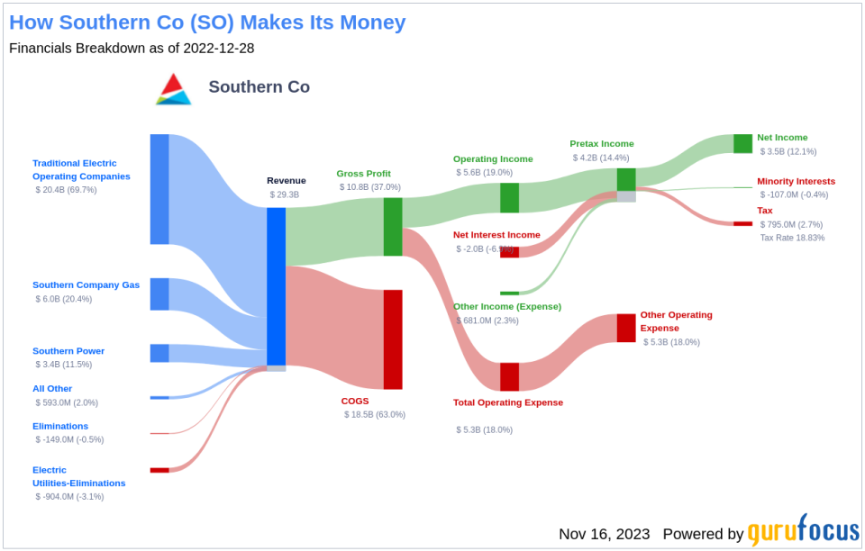 Southern Co's Dividend Analysis