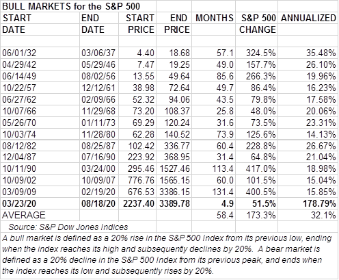 Less than five months into a fresh bull market, the S&P 500 has already risen over 50% from its March 23 lows. Source: Howard Silverblatt / S&P Dow Jones Indices