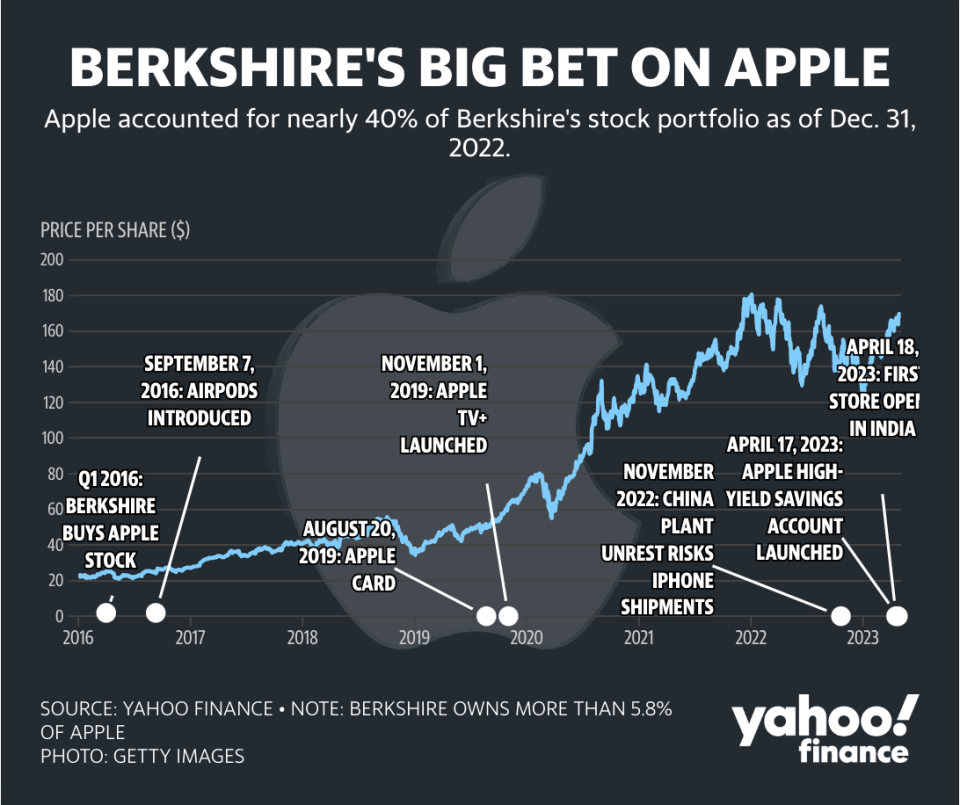 巴郡押注後的蘋果發展和股價表現。（來源：Yahoo財經）