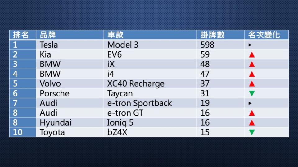 2022年6月份臺灣市場電動車掛牌數排行。(資料來源/ 數據所)