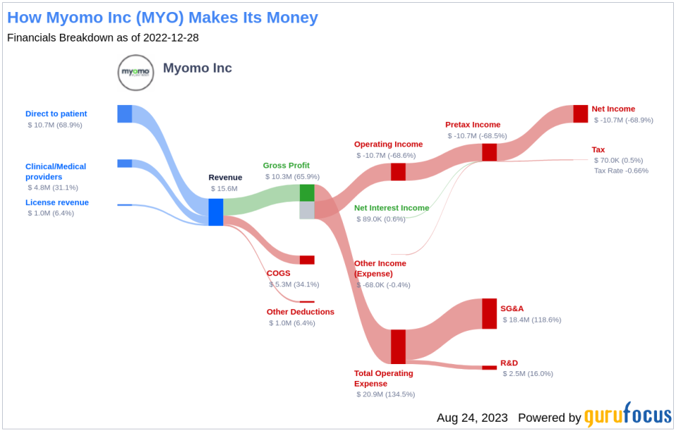 Myomo Inc (MYO): A Hidden Gem or a Potential Value Trap?