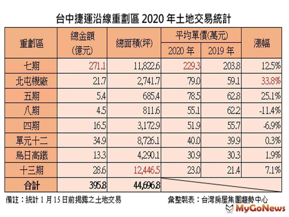 ▲台中捷運沿線重劃區2020年土地交易統計