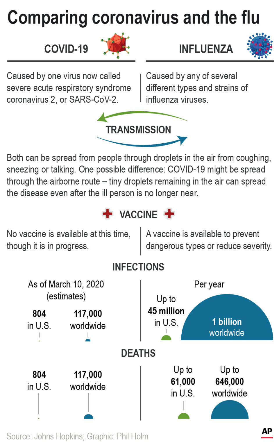 Graphic compares causes, transmission, vaccines, infections and deaths between influenza and Covid-19; 2c x 5 1/4 inches; 96.3 mm x 133 mm;