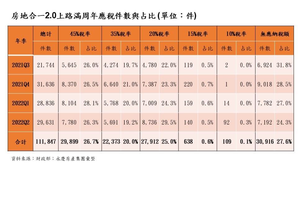 表一_房地合一2.0上路滿周年應稅件數與占比 (單位：件)