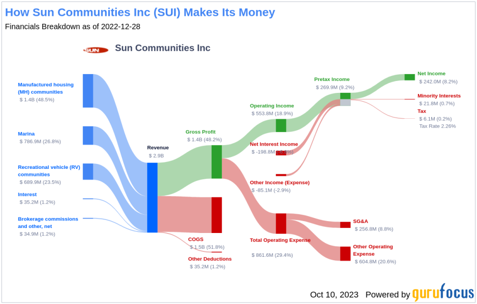 The Sun Communities (SUI) Dilemma: Understanding the Risks of a Possible Value Trap