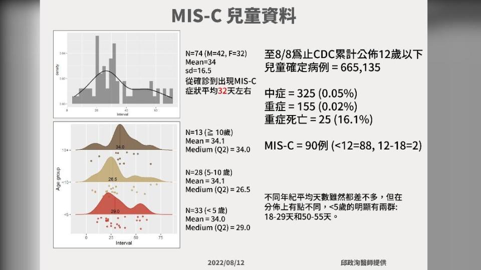 MIS-C兒童資料。（圖／邱政洵提供）