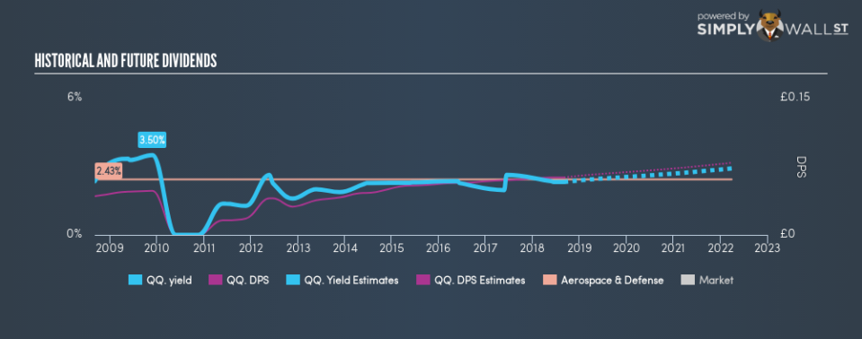 LSE:QQ. Historical Dividend Yield September 3rd 18