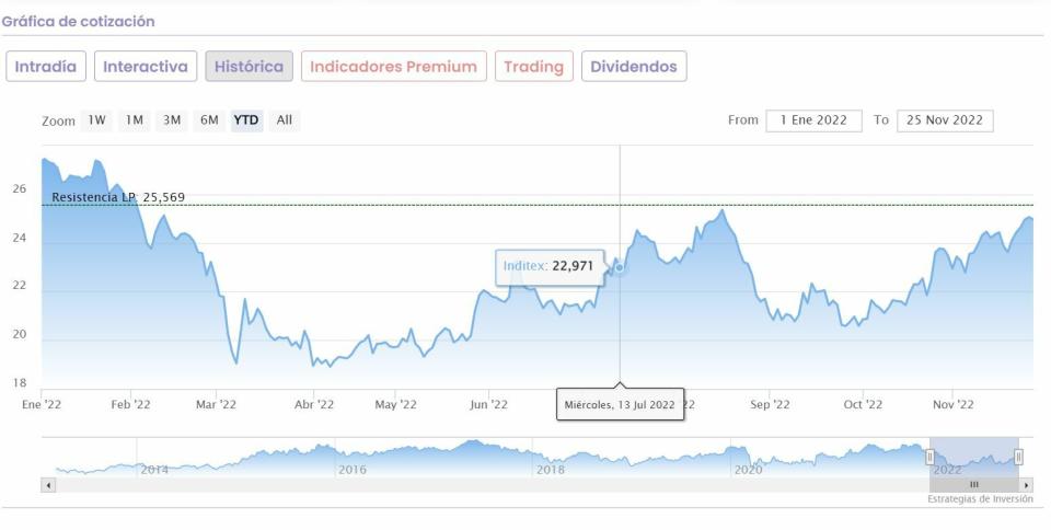 Inditex cotización anual del valor 