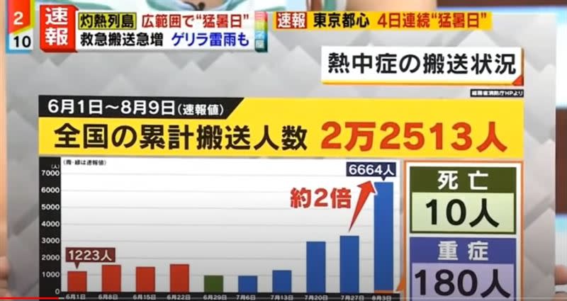 據日本官方統計，8月3日至9日總共6664人中暑送醫。（圖／翻攝自情報ライブ ミヤネ屋）