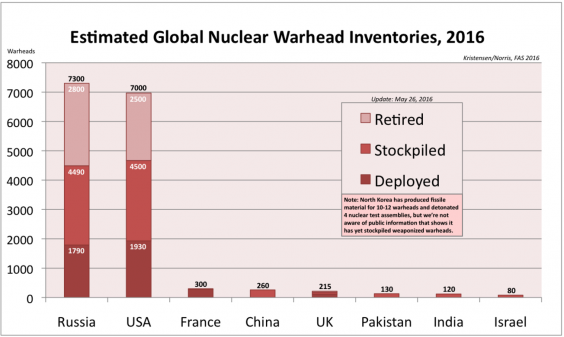 The Federation of American Scientists has estimated there are currently 15,375 nuclear warheads held by eight countries (Federation of American Scientists)