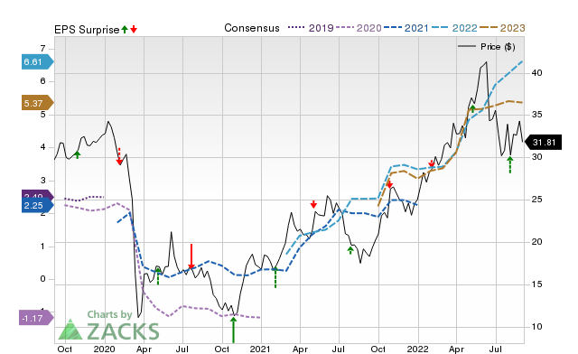Zacks Price, Consensus and EPS Surprise Chart for SU
