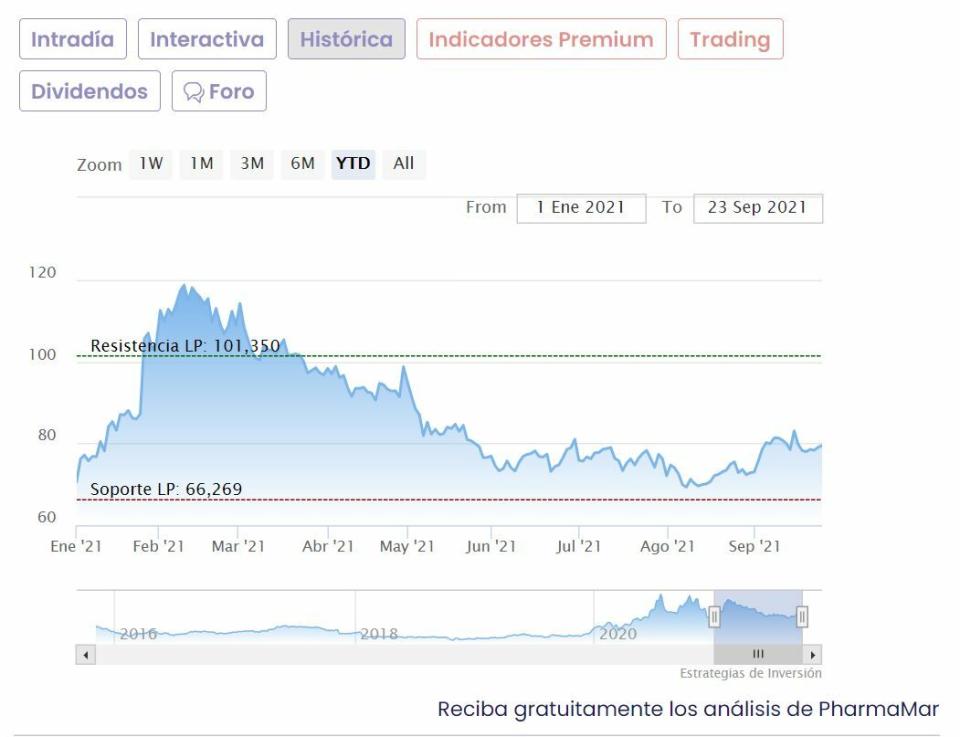 PharmaMar cotización anual del valor 