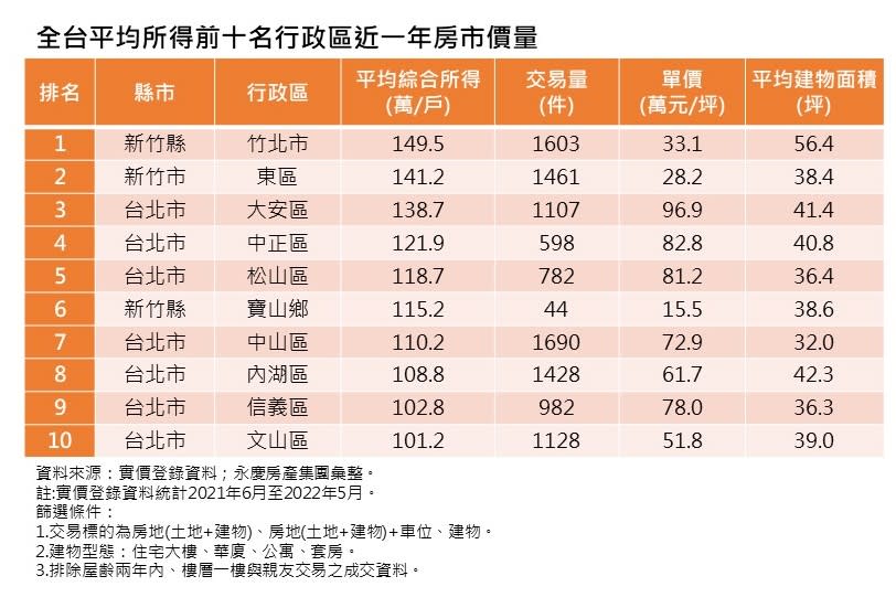 全台平均所得前十名行政區近一年房市價量。圖/永慶房屋提供
