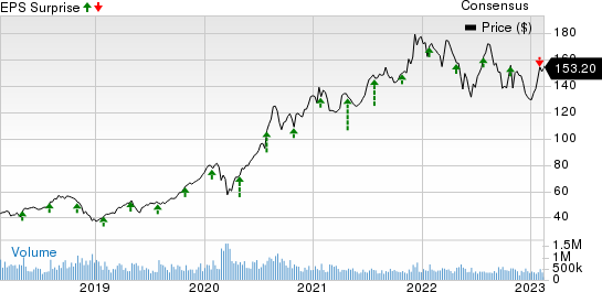 America Movil, S.A.B. de C.V. Price, Consensus and EPS Surprise