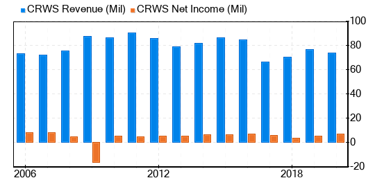 Crown Crafts Stock Gives Every Indication Of Being Modestly Overvalued