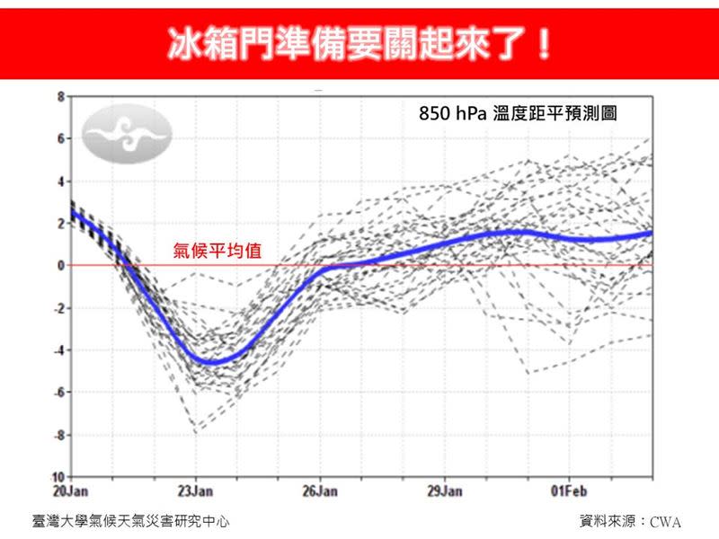 林得恩預估，至年假前不會再有極凍天氣。（圖／翻攝自林老師氣象站臉書）