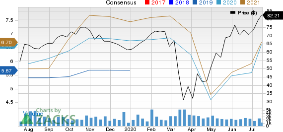 Meritage Homes Corporation Price and Consensus