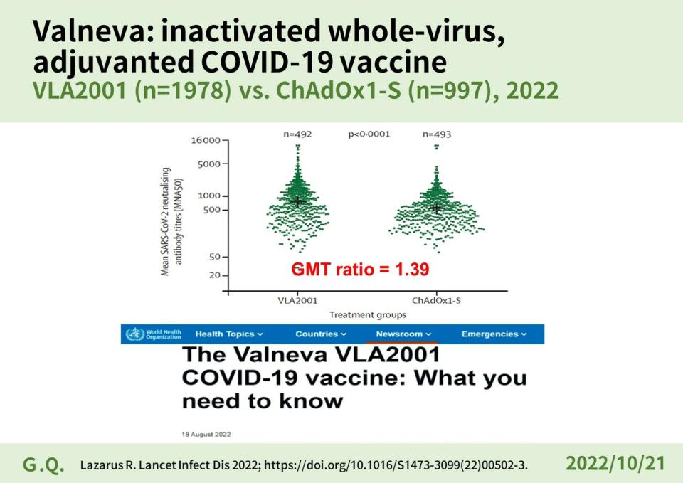 歐盟近期通過的非活化的全細胞疫苗Valneva，也是用抗體「免疫橋接」，並沒有進行對照研究，同樣跟AZ比較，其抗體效價是AZ的1.39倍。   圖：中央流行疫情指揮中心／提供