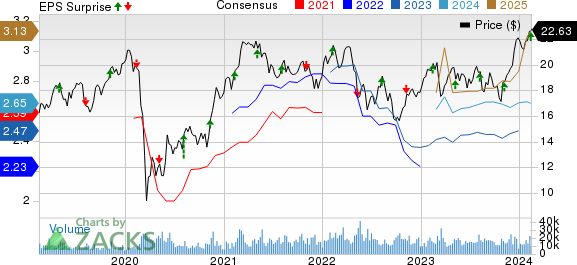 Manulife Financial Corp Price, Consensus and EPS Surprise