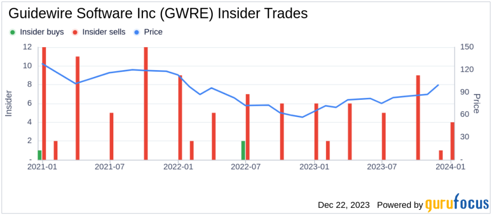 Guidewire Software Inc CFO Jeffrey Cooper Sells 4,363 Shares