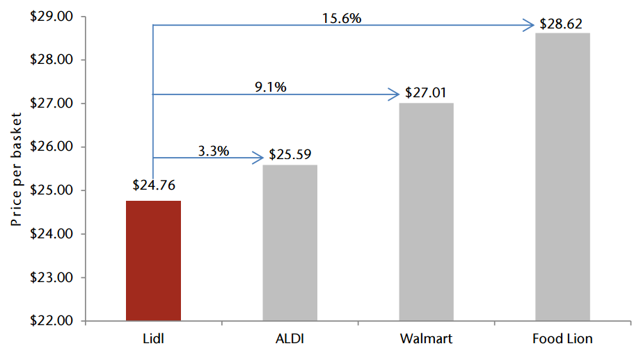 Lidl price study