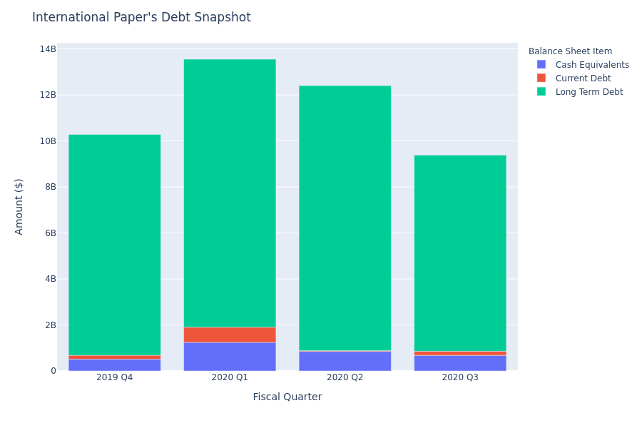 International Paper's Debt Overview