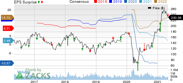 Allegiant Travel Company Price, Consensus and EPS Surprise