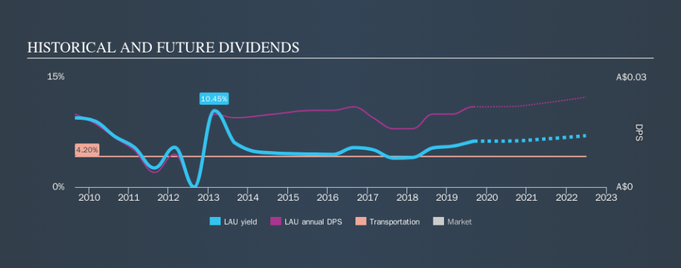 ASX:LAU Historical Dividend Yield, September 7th 2019