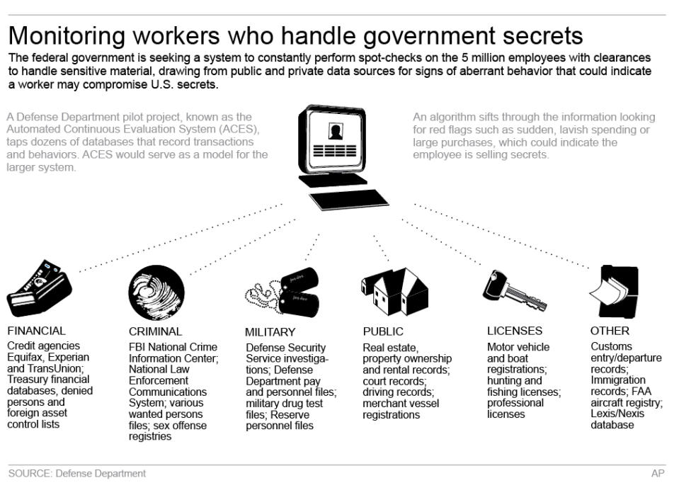 Graphic shows details of a system to monitor workers with security clearances; 4c x 5 inches; 195.7 mm x 127 mm;