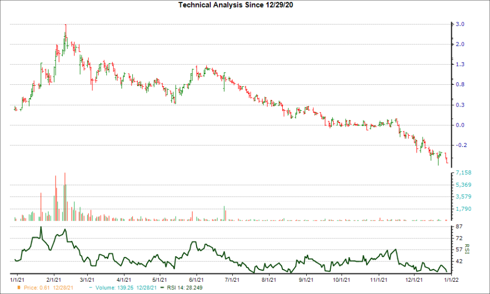 3-month RSI Chart for CRBP