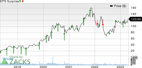 DexCom, Inc. Price and EPS Surprise