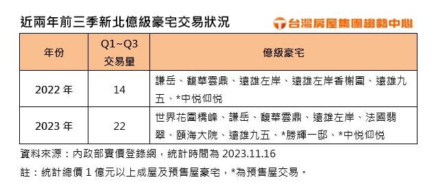 近兩年前三季新北億級豪宅交易狀況。圖/台灣房屋提供