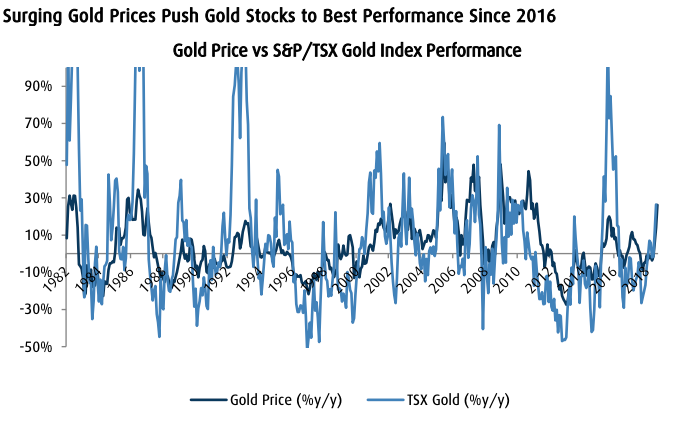 Source: BMO Capital Markets Investment Strategy Group, FactSet, Haver, WSJ.