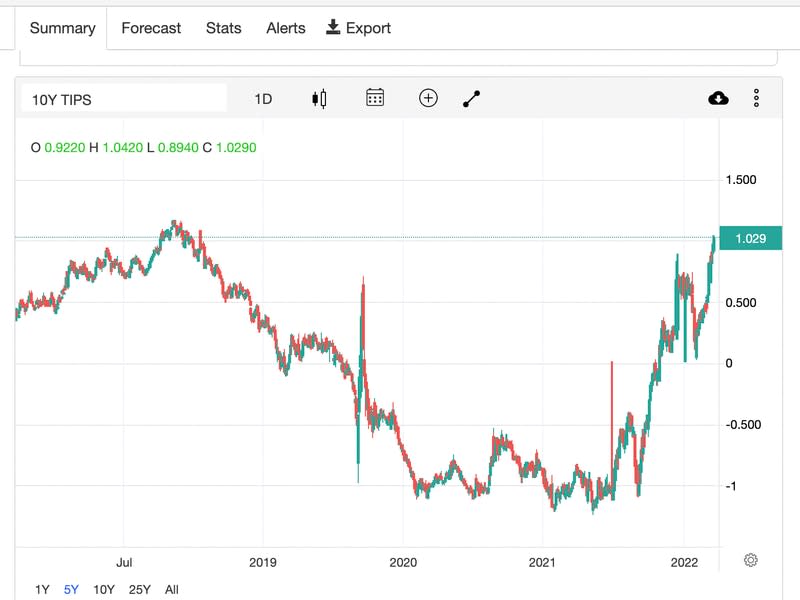 Yields on the 10-year TIPS just hit their highest level since 2018. (TradingView/CoinDesk)