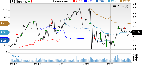 NiSource, Inc Price, Consensus and EPS Surprise