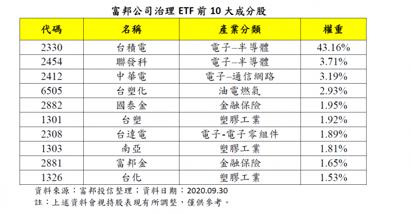 20201001-富邦公司治理ETF前10大成分股（富邦投信提供）