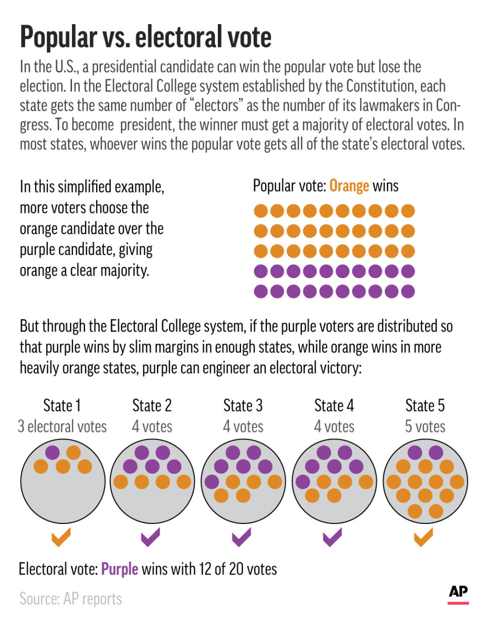 Graphic shows scenario in which a presidential candidate can win the popular vote but lose the election.;