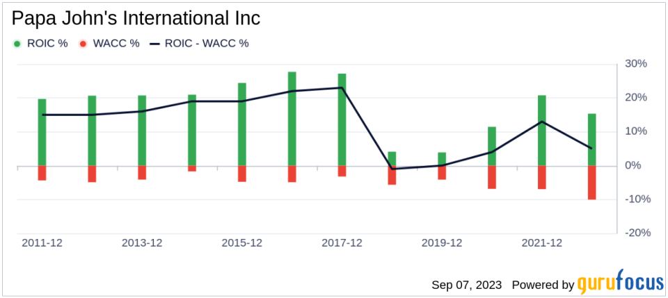 Unveiling Papa John's International (PZZA)'s Value: Is It Really Priced Right? A Comprehensive Guide