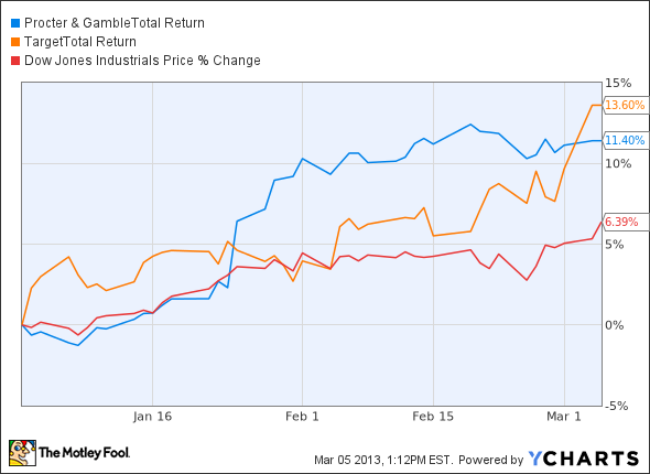 PG Total Return Price Chart