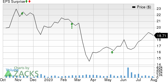 Corebridge Financial, Inc. Price and EPS Surprise