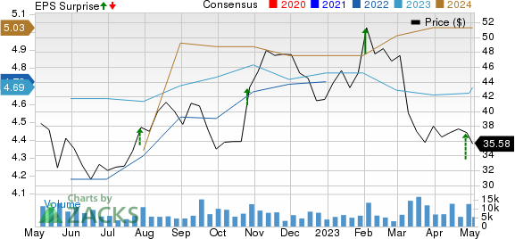 Harley-Davidson, Inc. Price, Consensus and EPS Surprise