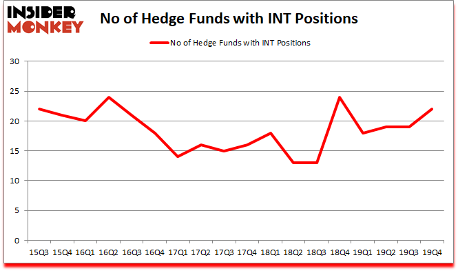 Is INT A Good Stock To Buy?