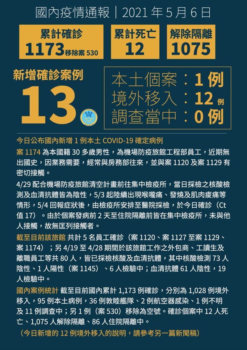 國內累計1,173例確診病例。（圖／衛生福利部提供）