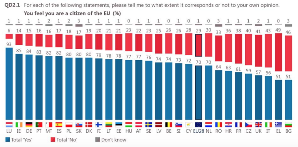Graph showing the percentage of people in each EU member state who identify as EU citizens (Eurobarometer)